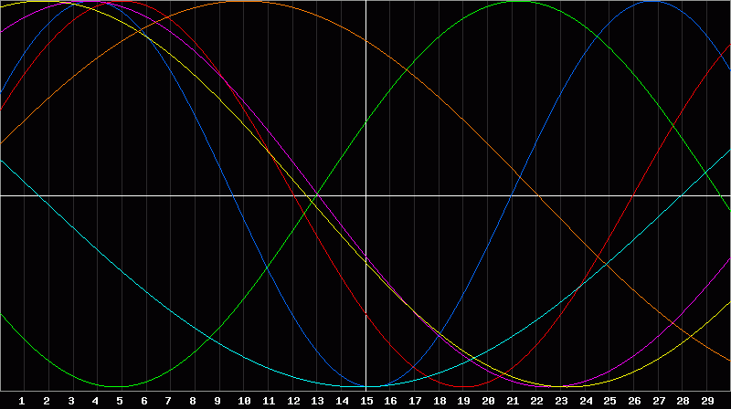 Biorhythm Chart