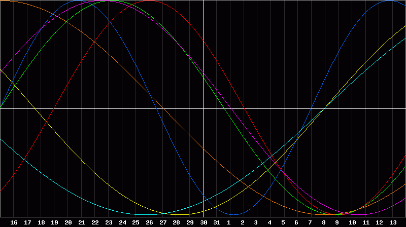 Biorhythm Chart