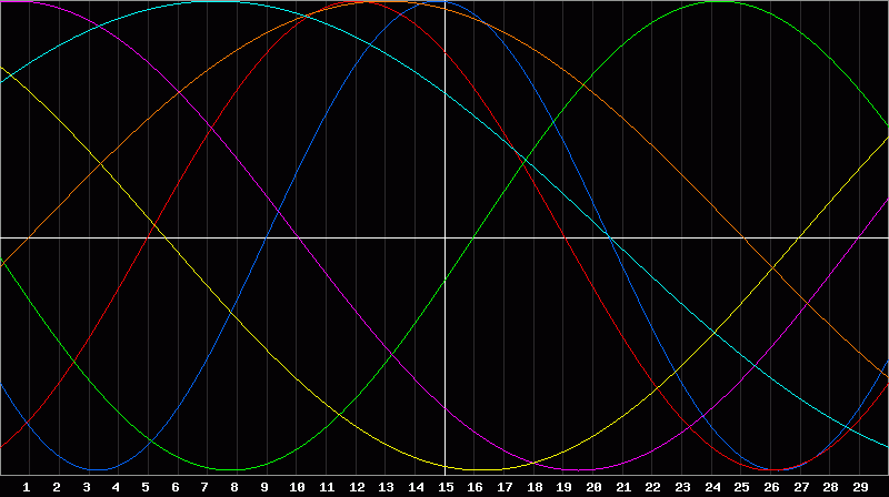Biorhythm Chart
