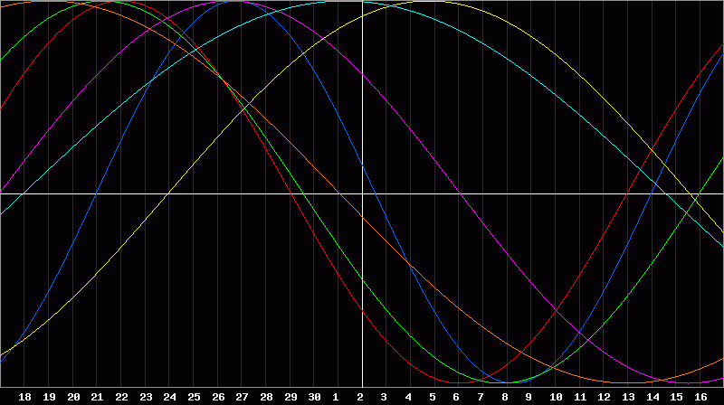 Biorhythm Chart