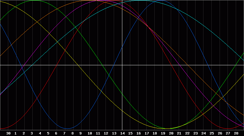 Biorhythm Chart