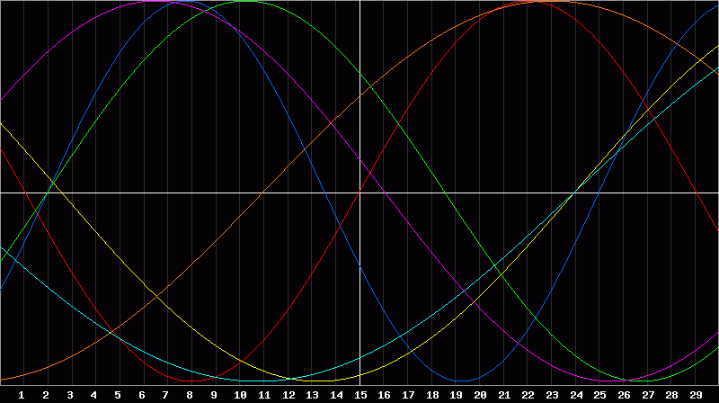 Biorhythm Chart
