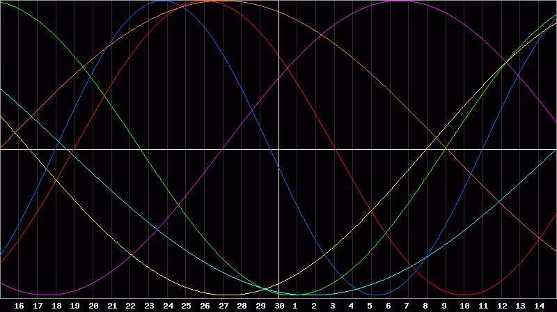 Biorhythm Chart