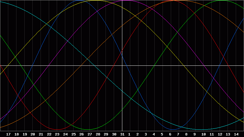 Biorhythm Chart