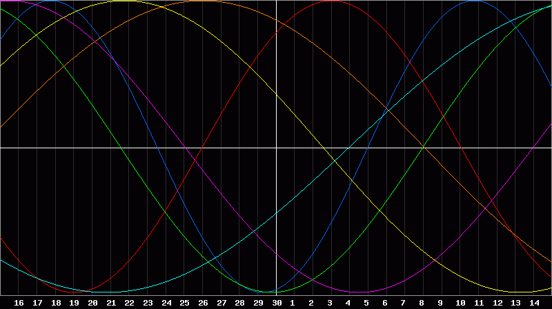 Biorhythm Chart