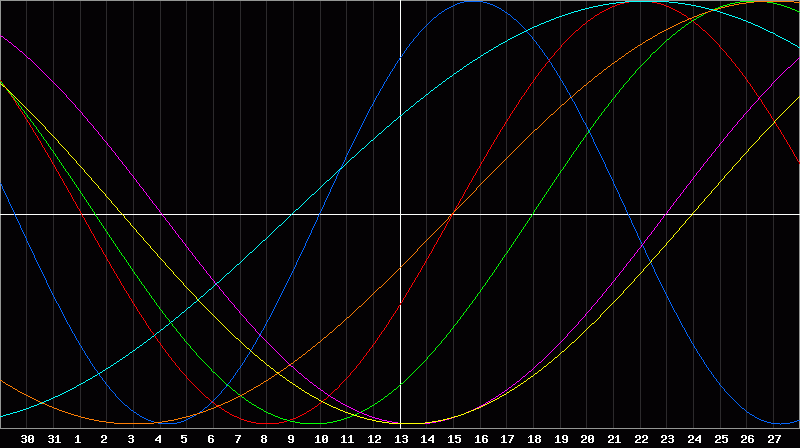 Biorhythm Chart