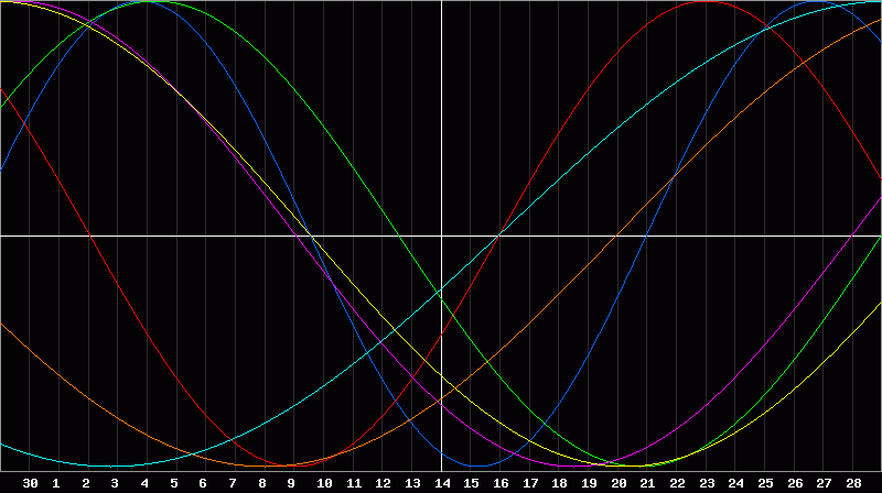 Biorhythm Chart