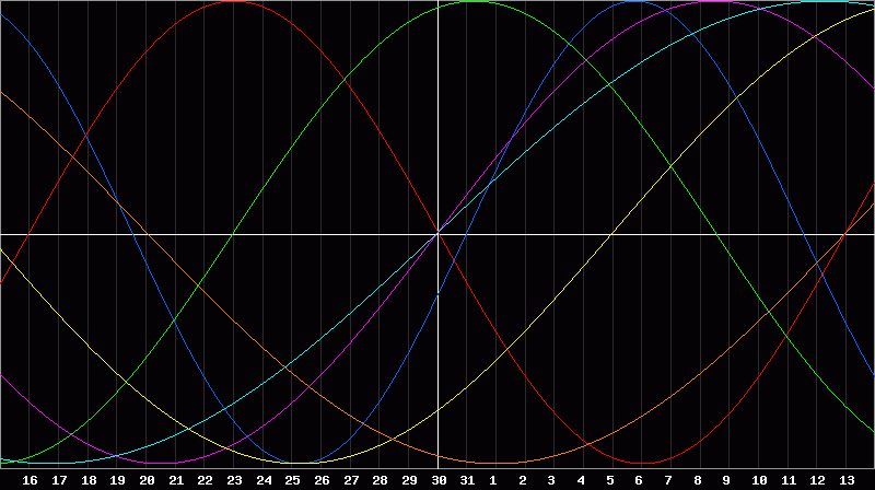 Biorhythm Chart