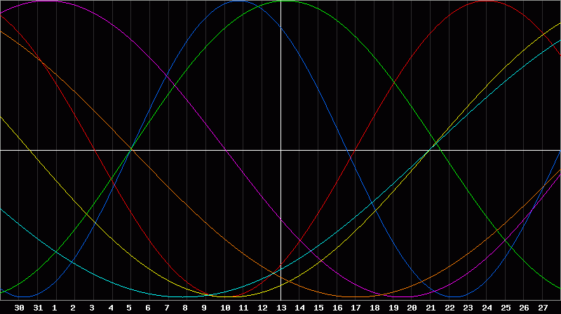 Biorhythm Chart