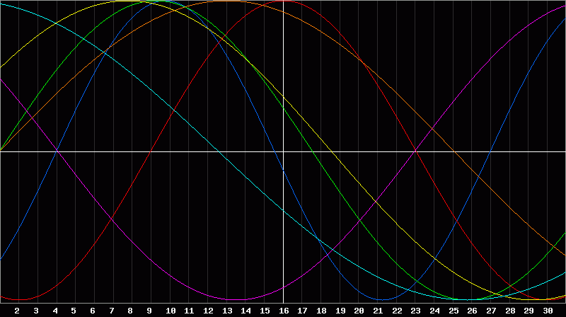 Biorhythm Chart