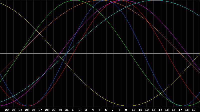 Biorhythm Chart