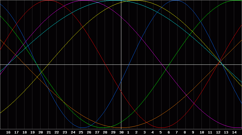 Biorhythm Chart