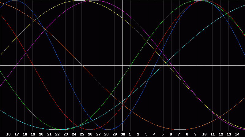 Biorhythm Chart