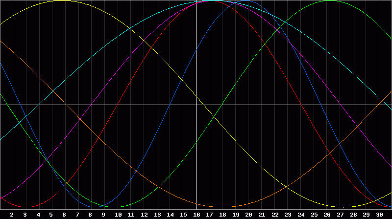 Biorhythm Chart
