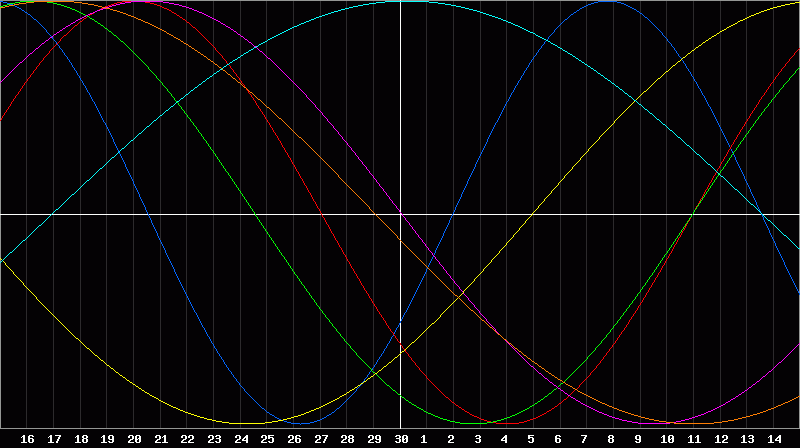 Biorhythm Chart