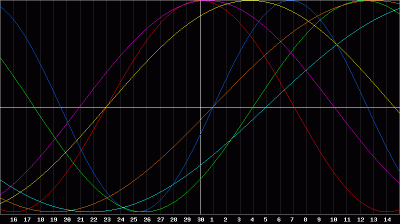 Biorhythm Chart