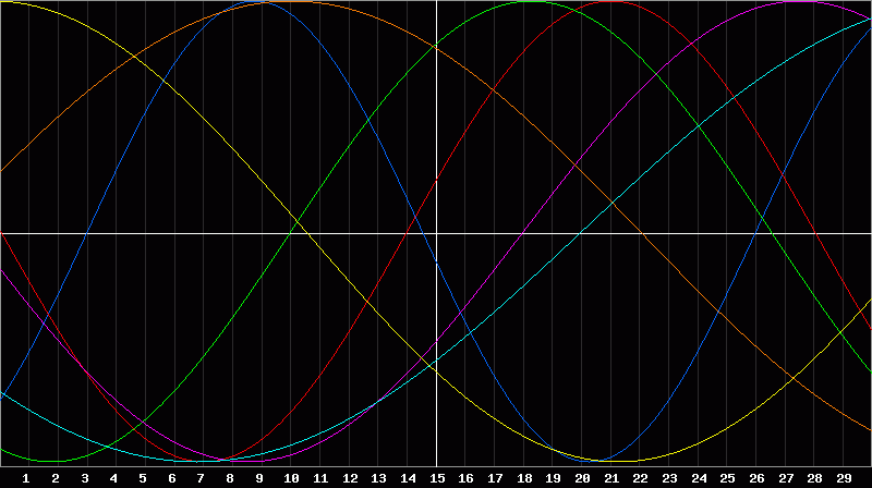 Biorhythm Chart