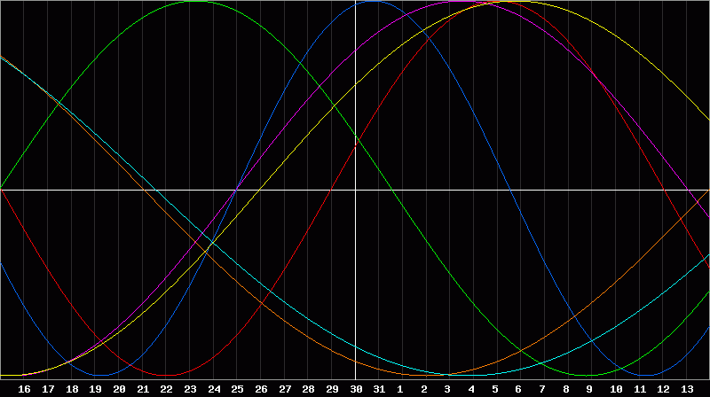 Biorhythm Chart