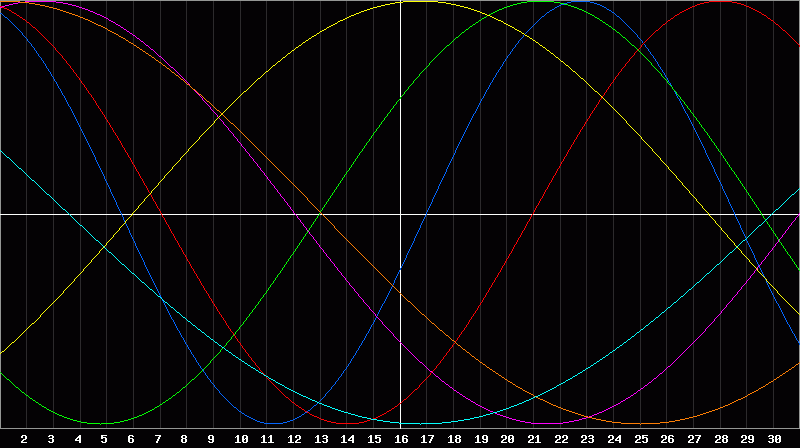 Biorhythm Chart