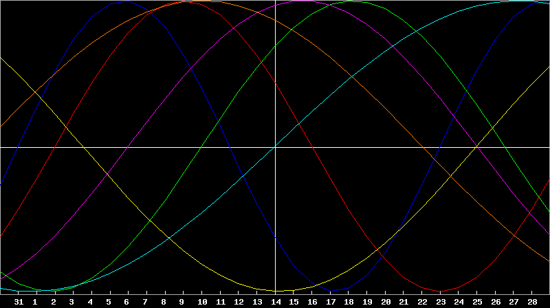 Biorhythm Chart