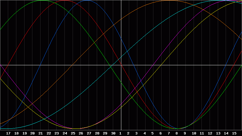 Biorhythm Chart
