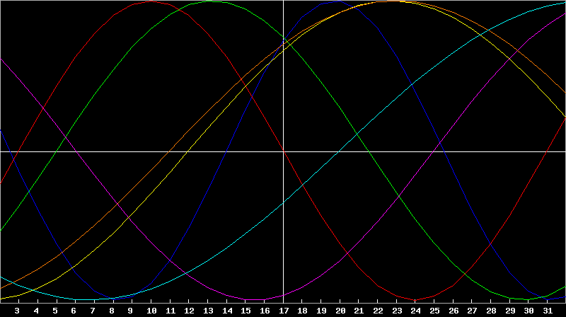 Biorhythm Chart