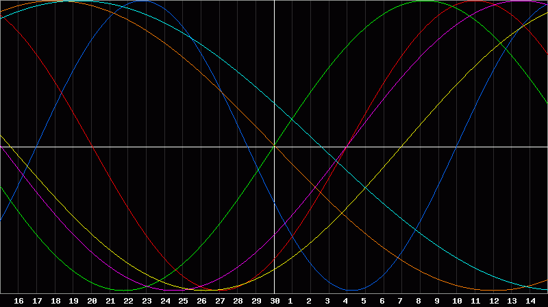 Biorhythm Chart
