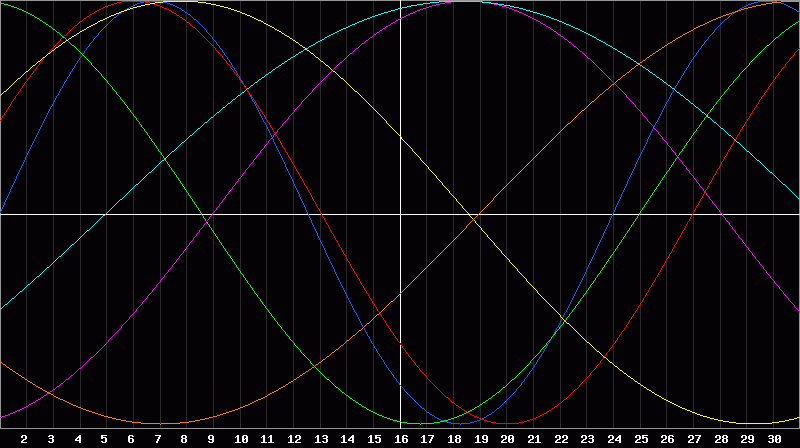 Biorhythm Chart