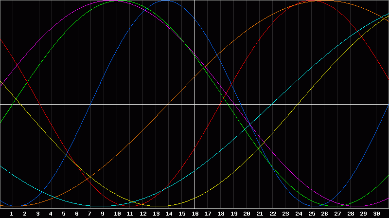 Biorhythm Chart