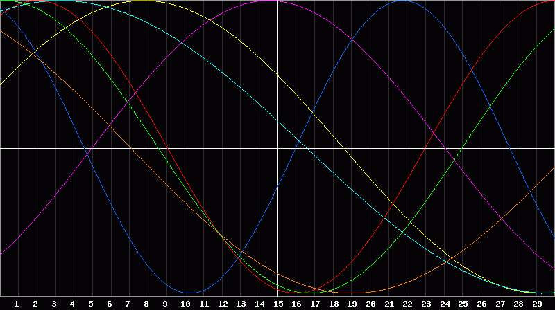 Biorhythm Chart