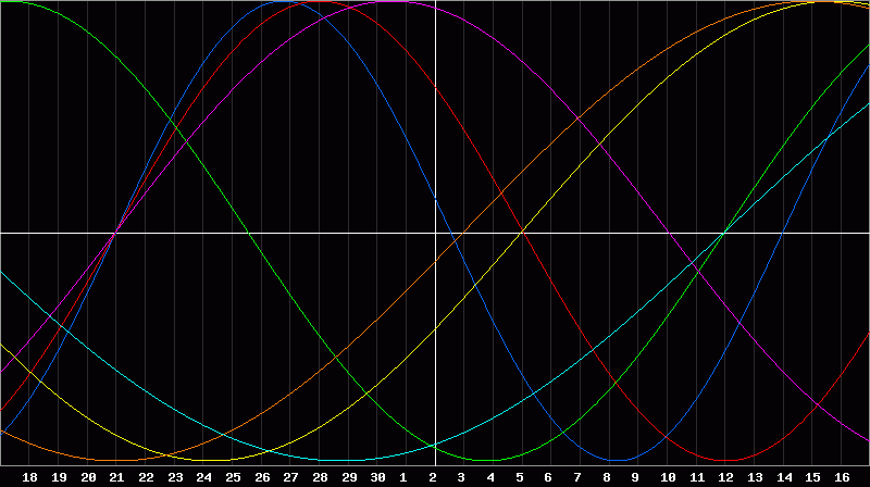 Biorhythm Chart