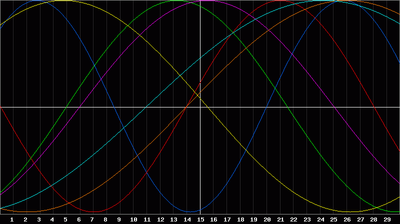Biorhythm Chart