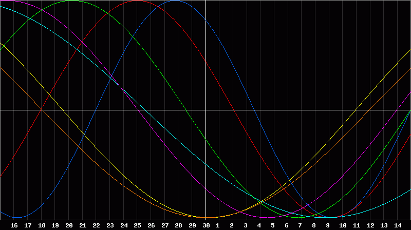 Biorhythm Chart