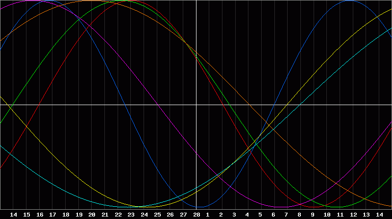 Biorhythm Chart
