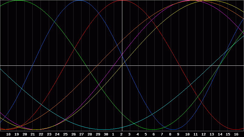 Biorhythm Chart