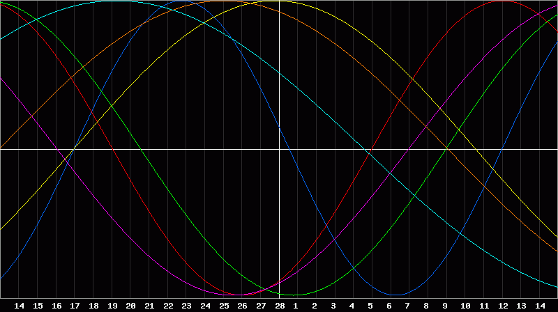 Biorhythm Chart