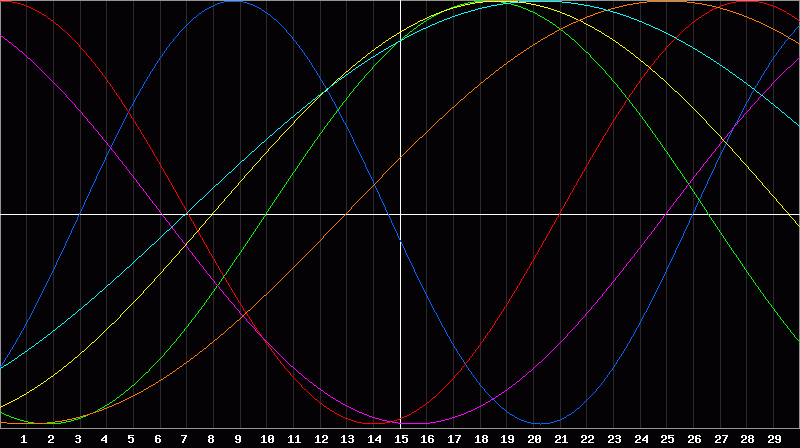 Biorhythm Chart
