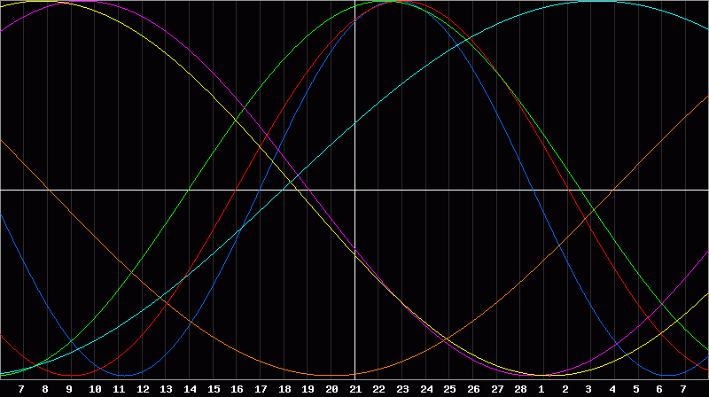 Biorhythm Chart