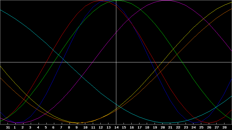 Biorhythm Chart