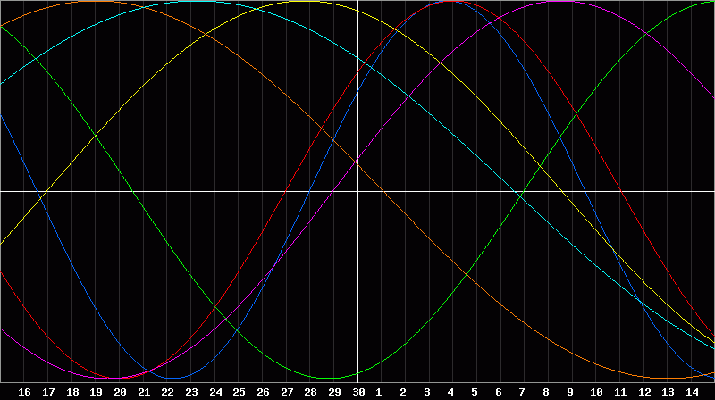 Biorhythm Chart