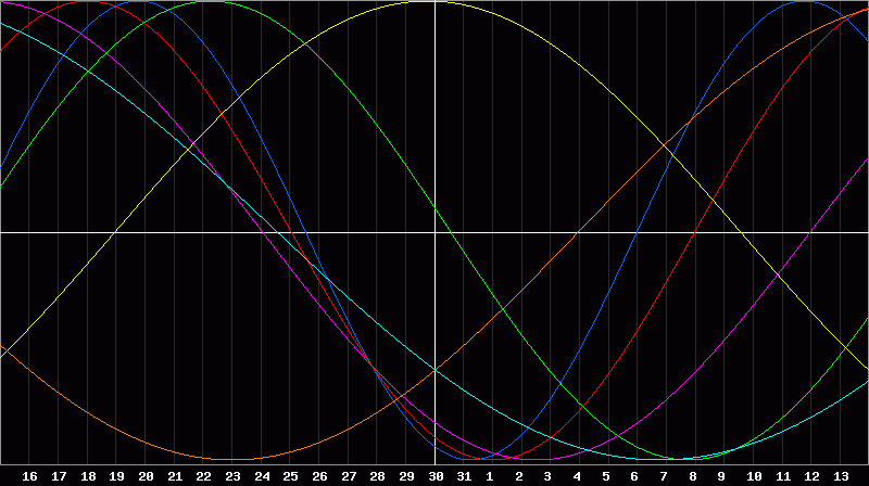 Biorhythm Chart