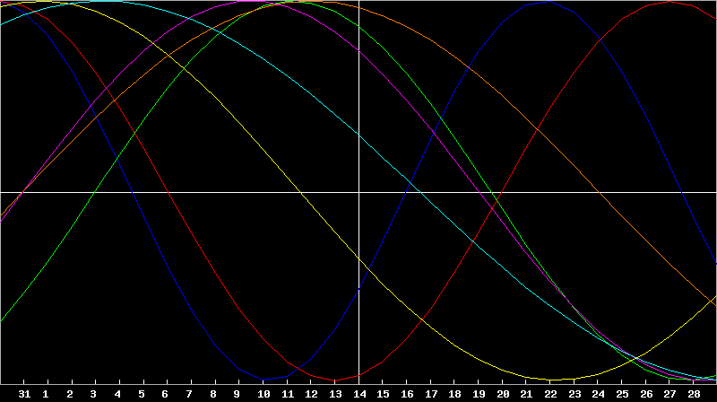 Biorhythm Chart