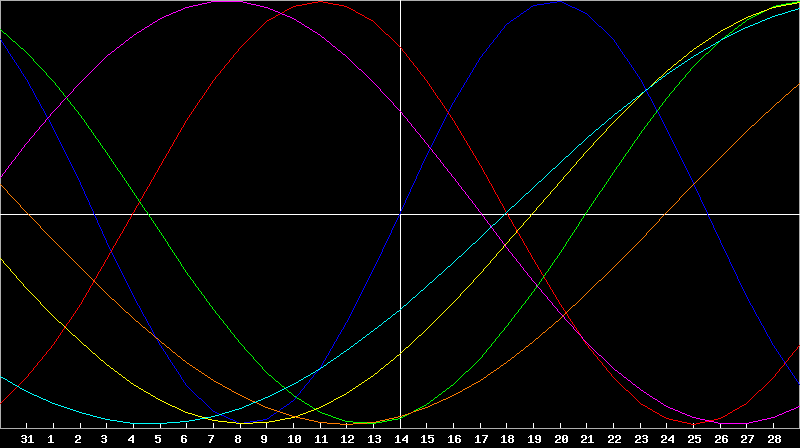 Biorhythm Chart