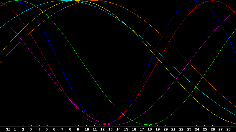 Biorhythm Chart