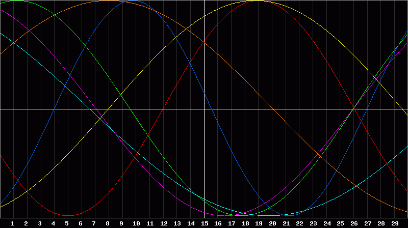 Biorhythm Chart