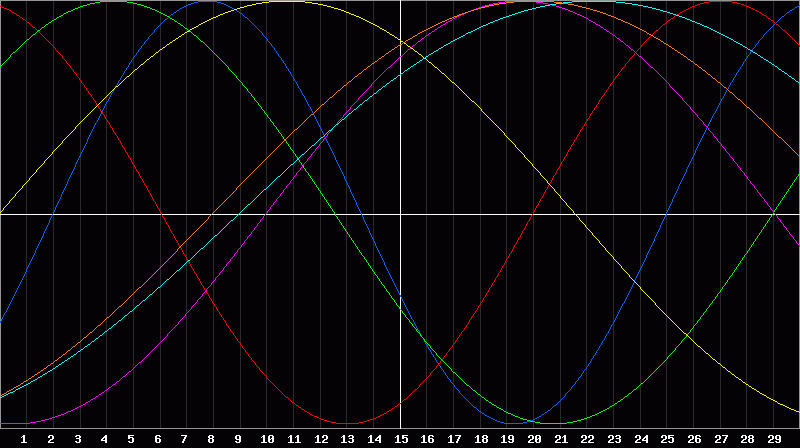 Biorhythm Chart