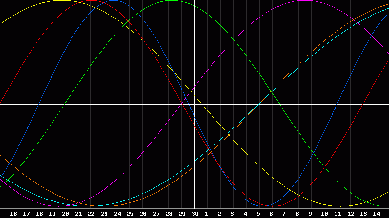 Biorhythm Chart