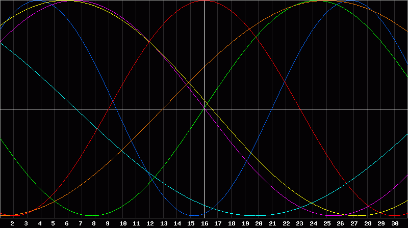 Biorhythm Chart