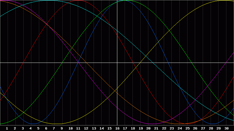 Biorhythm Chart