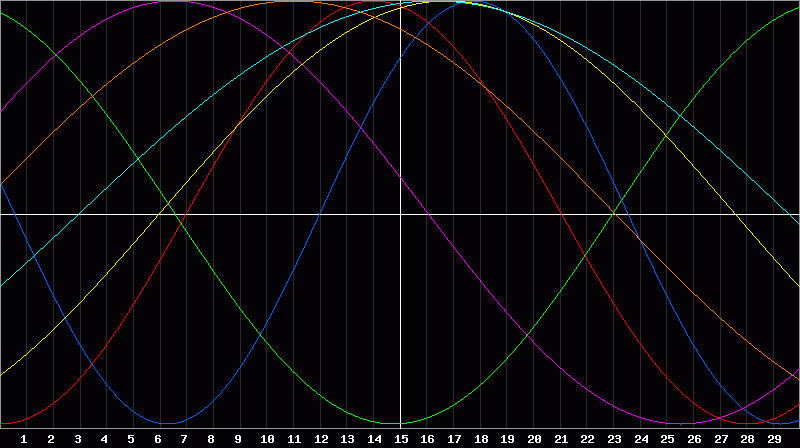 Biorhythm Chart